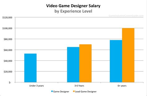 How much do video game designers make - How Much Does a Game Developer Make in US? The average salary for a Game Developer in US is $116,189. The average additional cash compensation for a Game Developer in US is $4,724. The average total compensation for a Game Developer in US is $120,913. Game Developer salaries are based on responses gathered by Built In from anonymous Game ... 